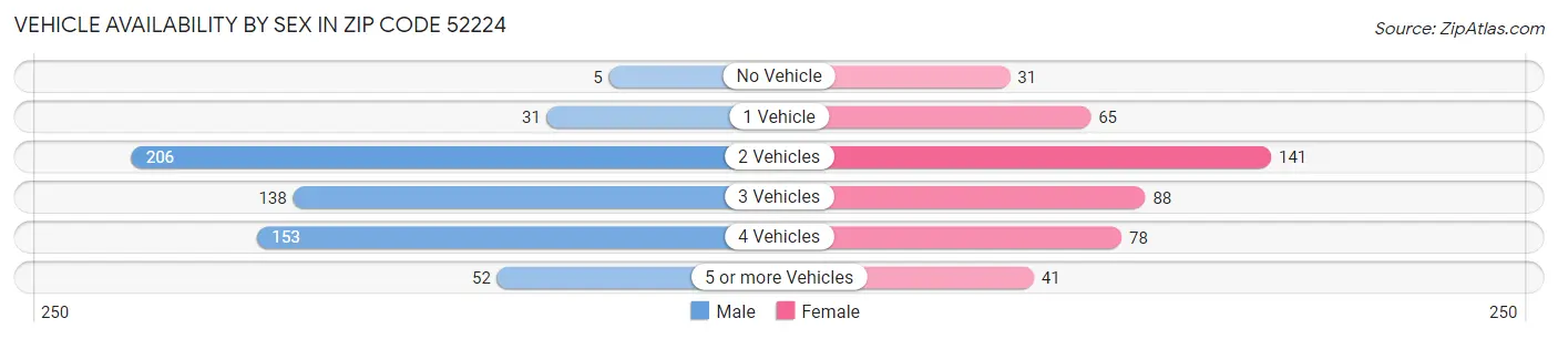 Vehicle Availability by Sex in Zip Code 52224