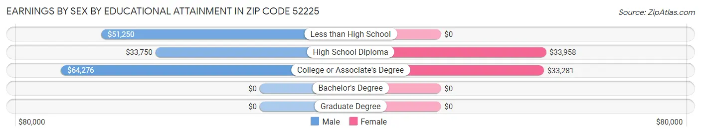 Earnings by Sex by Educational Attainment in Zip Code 52225