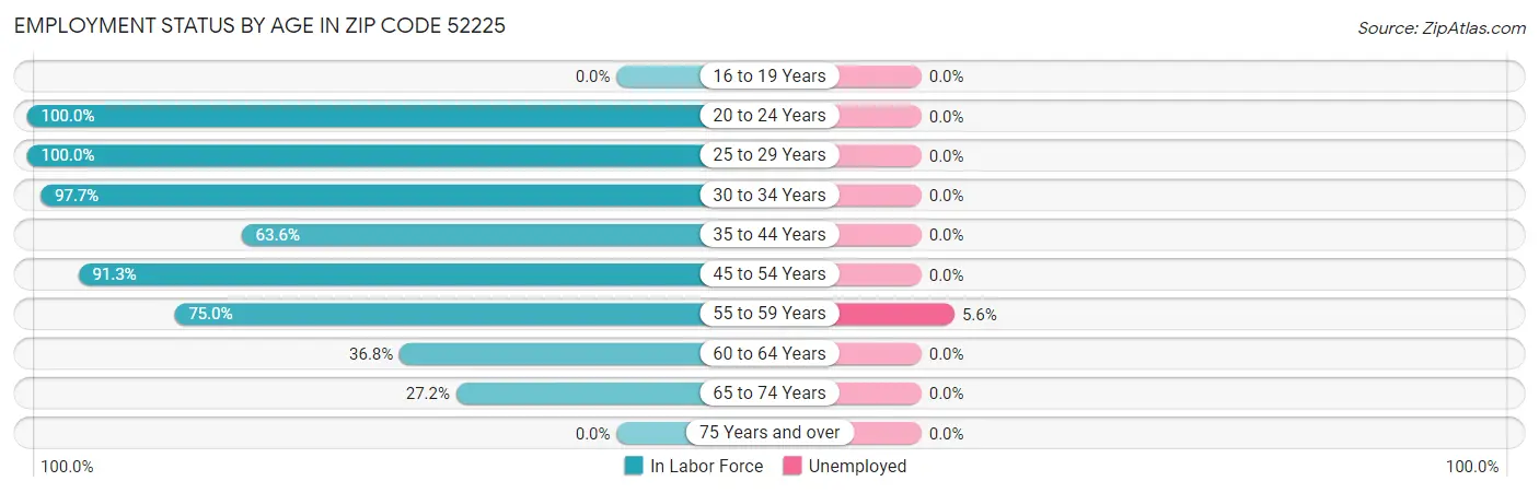 Employment Status by Age in Zip Code 52225