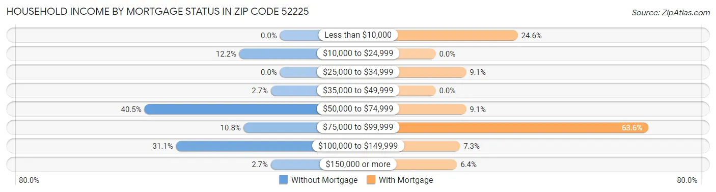 Household Income by Mortgage Status in Zip Code 52225