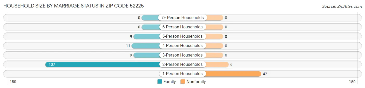 Household Size by Marriage Status in Zip Code 52225