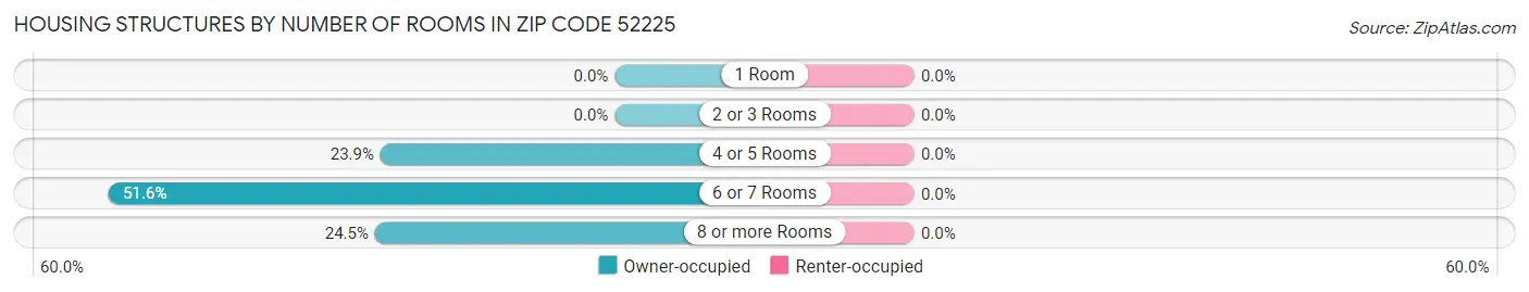 Housing Structures by Number of Rooms in Zip Code 52225