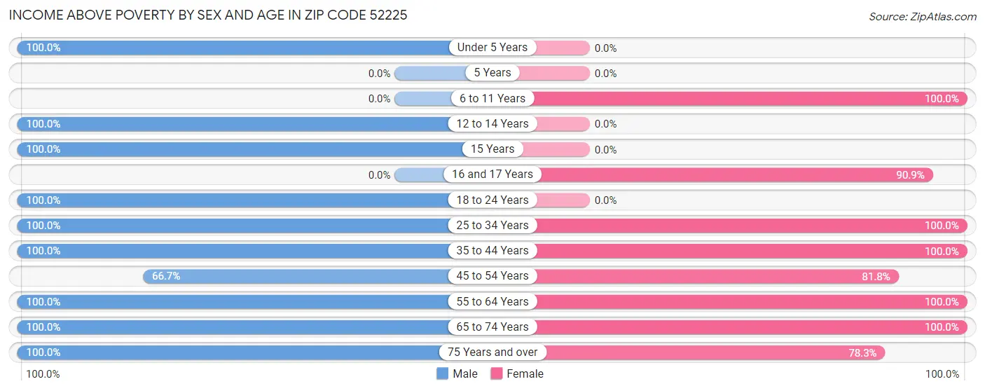 Income Above Poverty by Sex and Age in Zip Code 52225