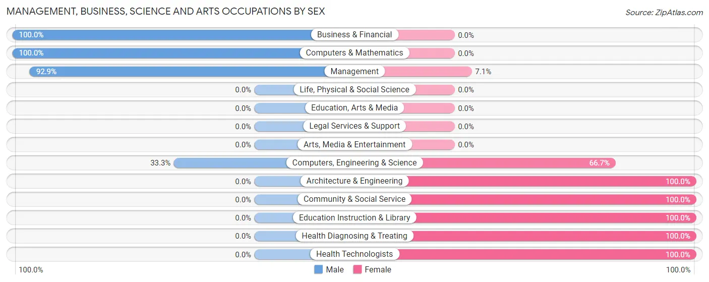 Management, Business, Science and Arts Occupations by Sex in Zip Code 52225