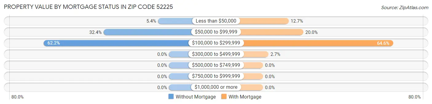 Property Value by Mortgage Status in Zip Code 52225
