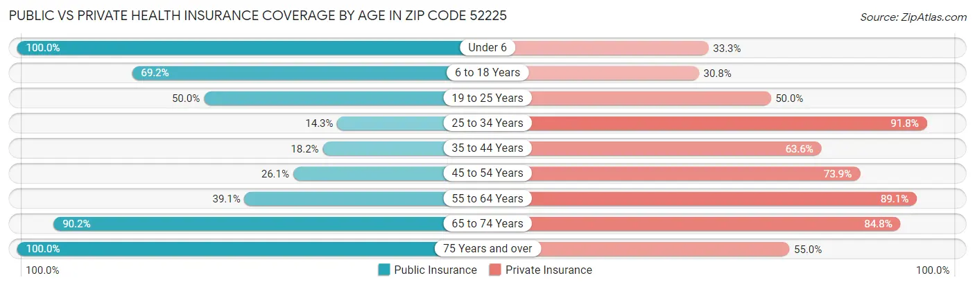 Public vs Private Health Insurance Coverage by Age in Zip Code 52225