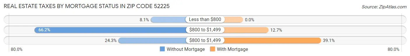 Real Estate Taxes by Mortgage Status in Zip Code 52225