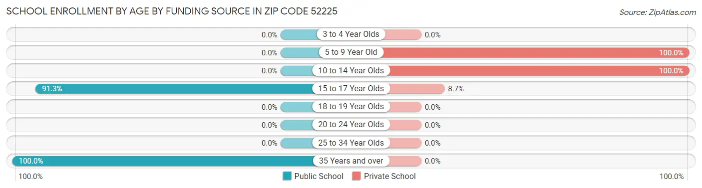 School Enrollment by Age by Funding Source in Zip Code 52225