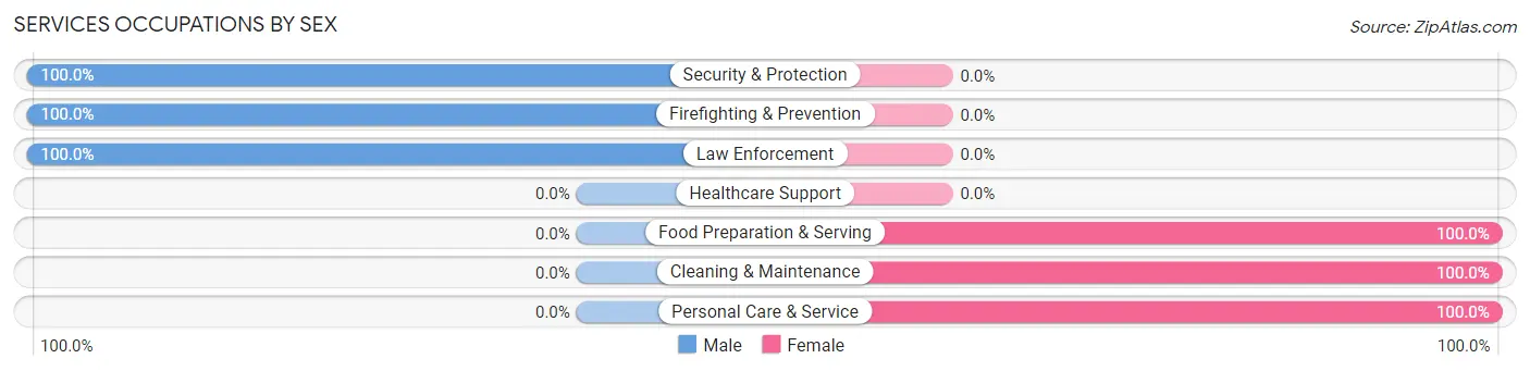 Services Occupations by Sex in Zip Code 52225