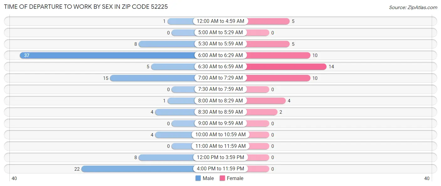 Time of Departure to Work by Sex in Zip Code 52225