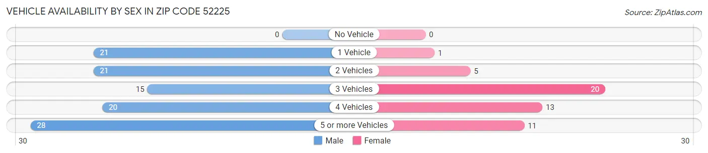 Vehicle Availability by Sex in Zip Code 52225
