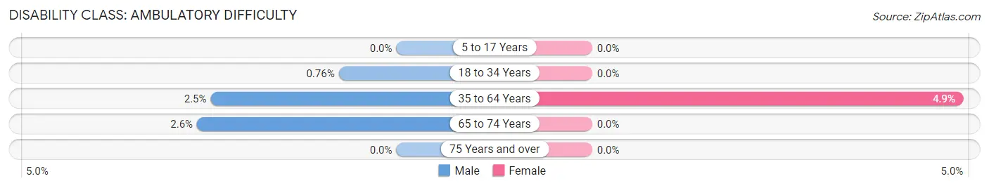 Disability in Zip Code 52227: <span>Ambulatory Difficulty</span>