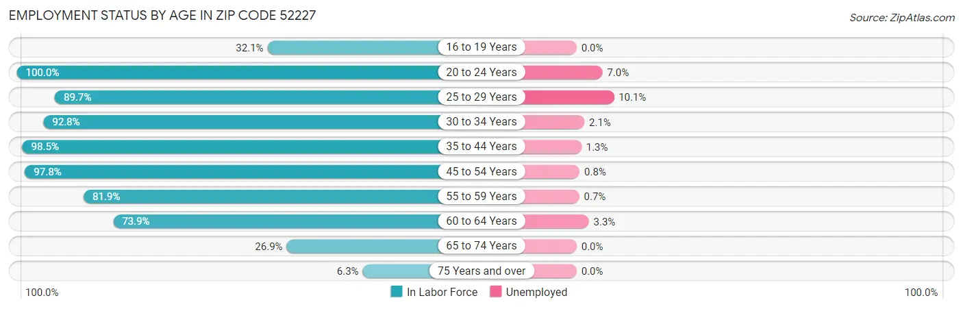 Employment Status by Age in Zip Code 52227