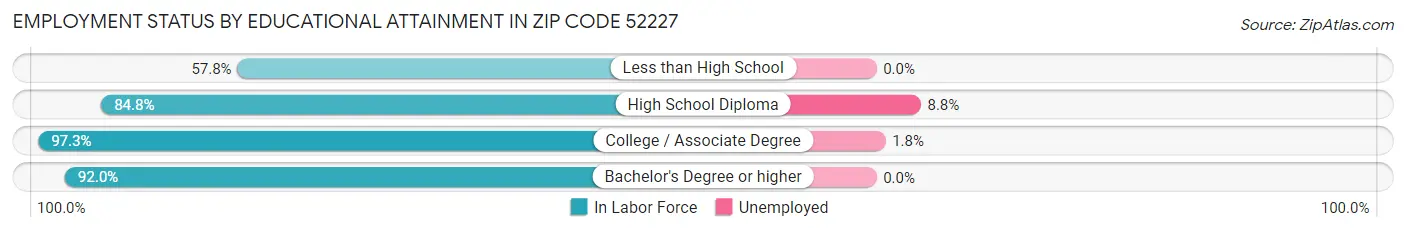 Employment Status by Educational Attainment in Zip Code 52227