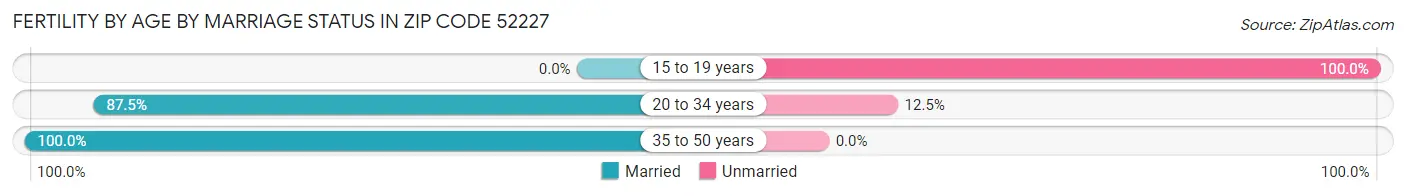 Female Fertility by Age by Marriage Status in Zip Code 52227