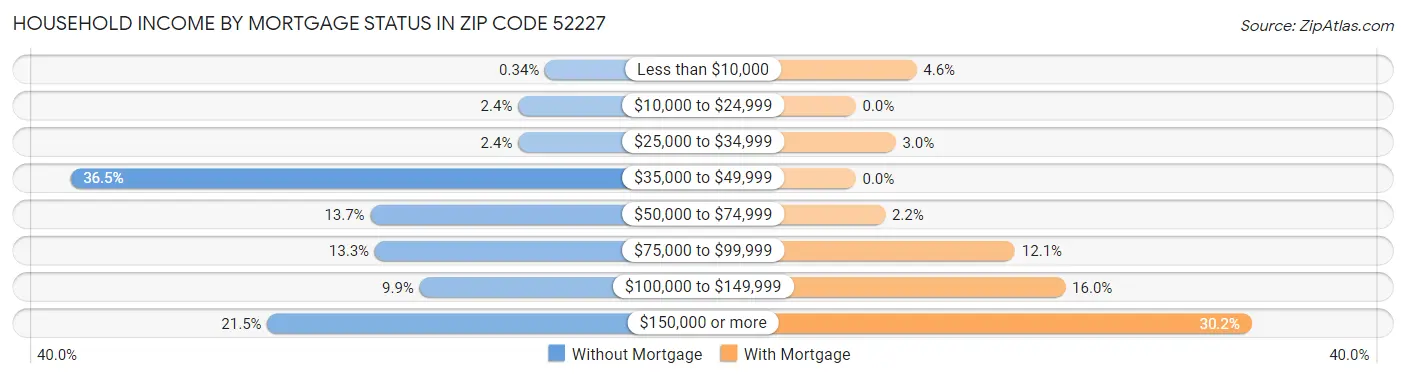 Household Income by Mortgage Status in Zip Code 52227