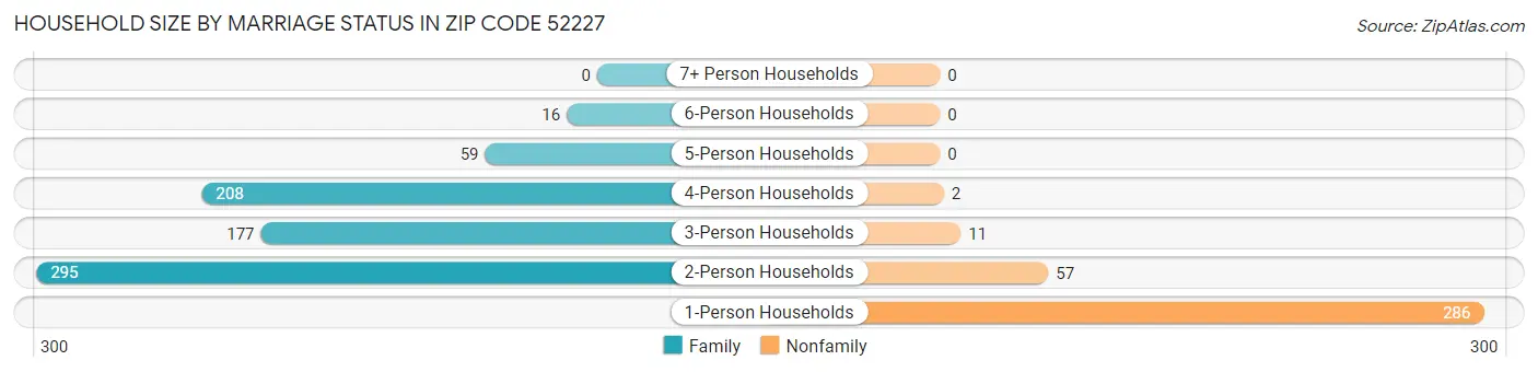 Household Size by Marriage Status in Zip Code 52227