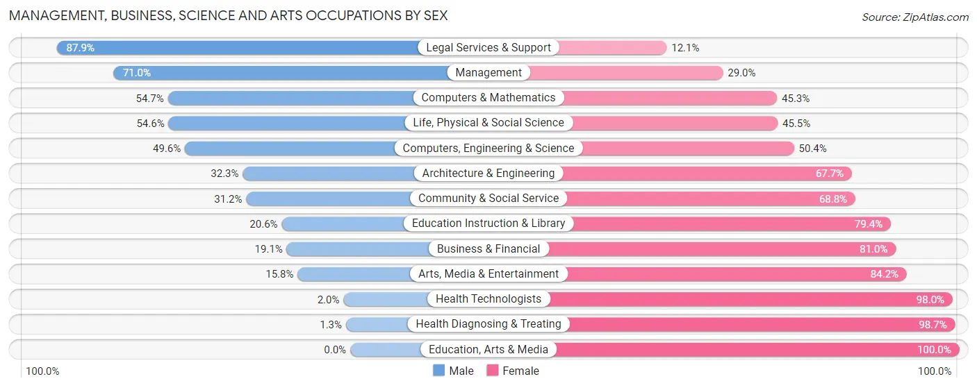 Management, Business, Science and Arts Occupations by Sex in Zip Code 52227