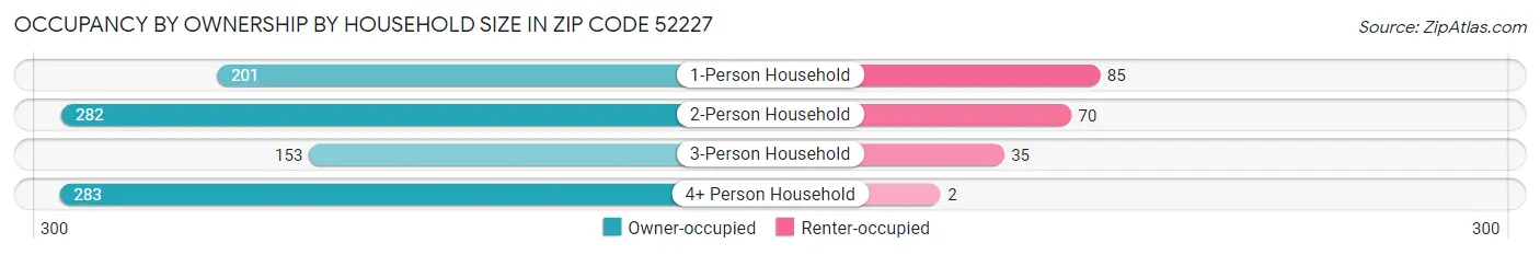 Occupancy by Ownership by Household Size in Zip Code 52227