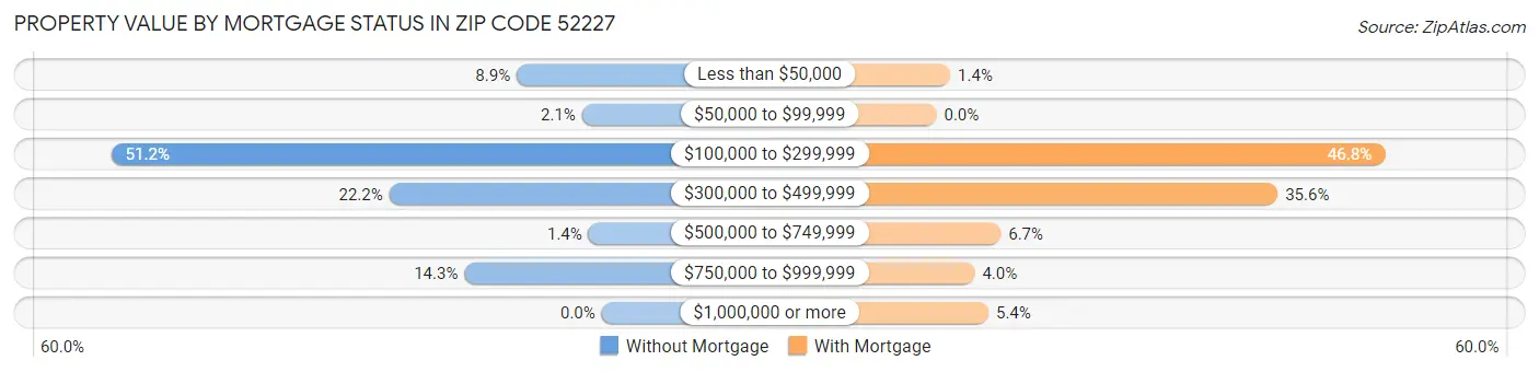 Property Value by Mortgage Status in Zip Code 52227