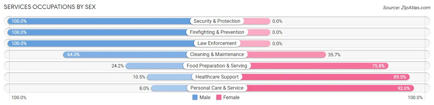 Services Occupations by Sex in Zip Code 52227
