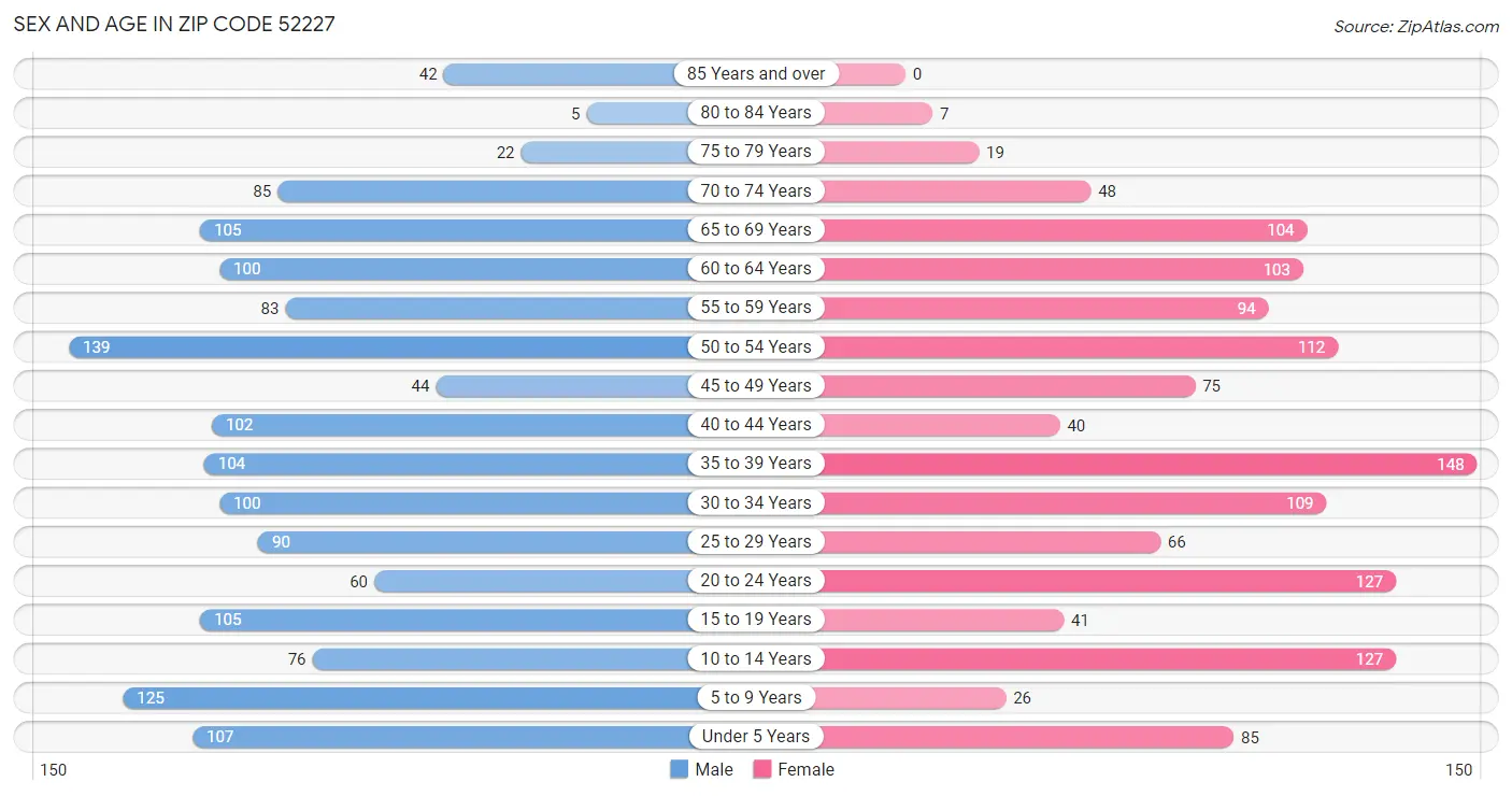 Sex and Age in Zip Code 52227