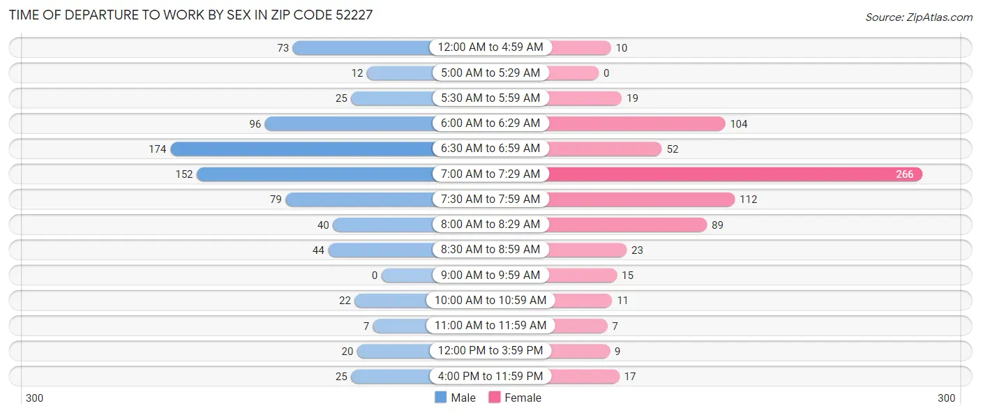 Time of Departure to Work by Sex in Zip Code 52227