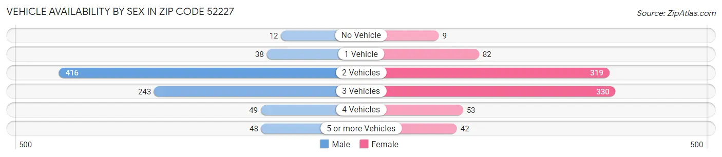 Vehicle Availability by Sex in Zip Code 52227