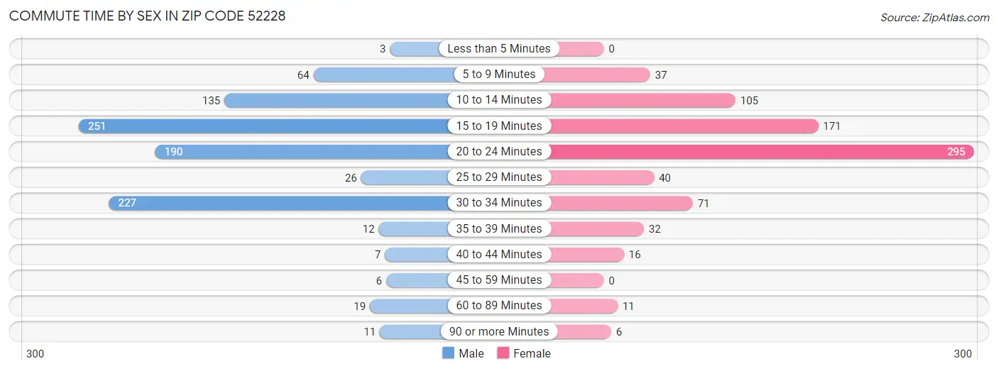 Commute Time by Sex in Zip Code 52228