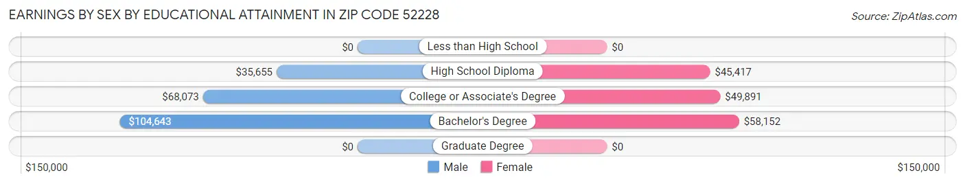 Earnings by Sex by Educational Attainment in Zip Code 52228