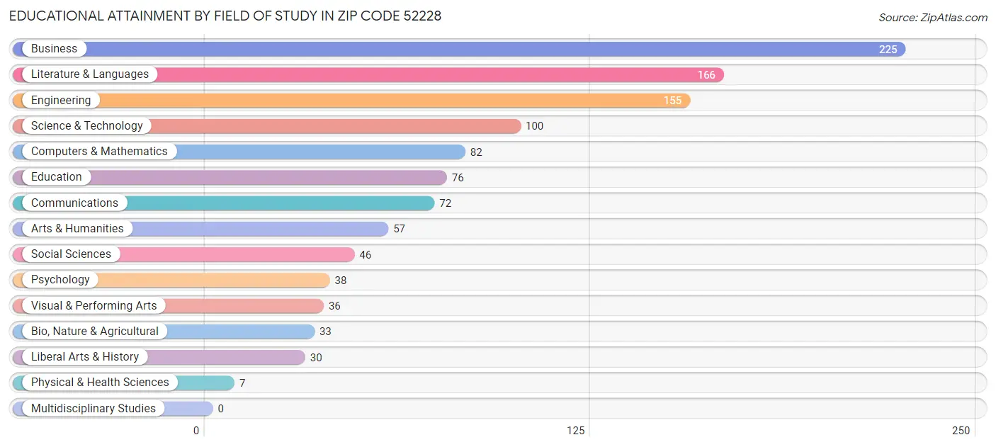 Educational Attainment by Field of Study in Zip Code 52228