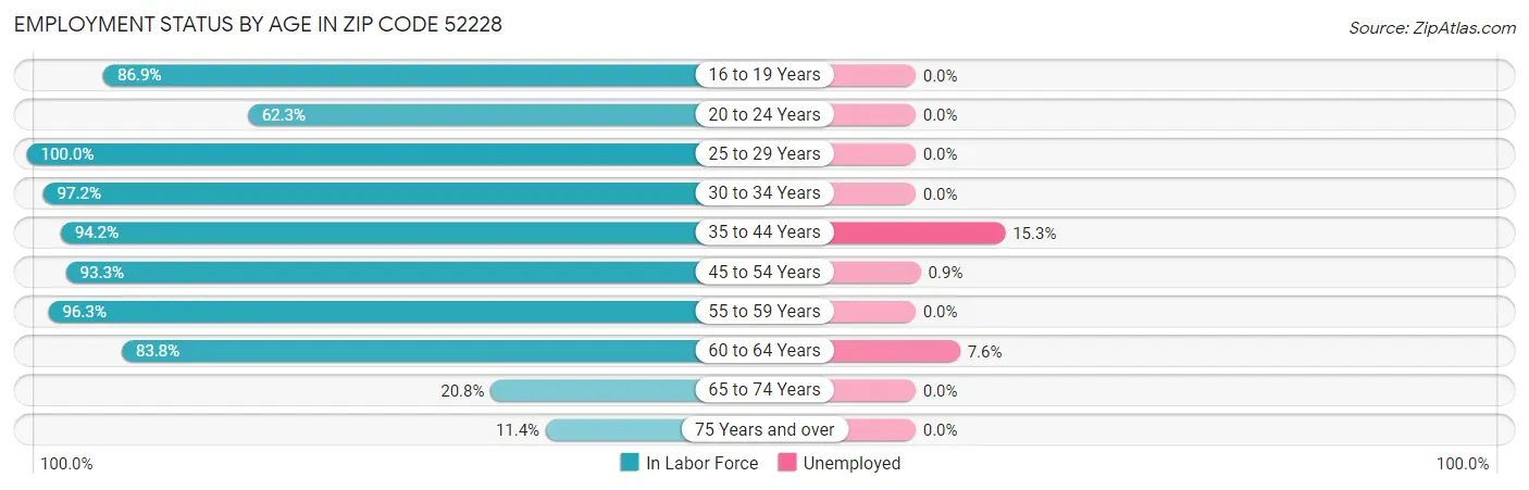 Employment Status by Age in Zip Code 52228