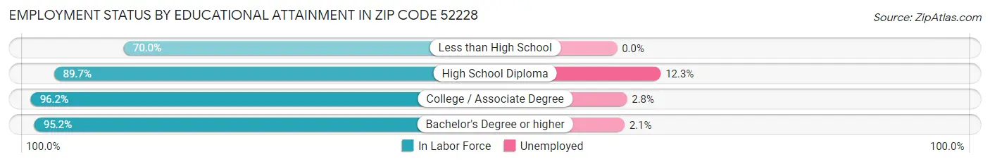 Employment Status by Educational Attainment in Zip Code 52228