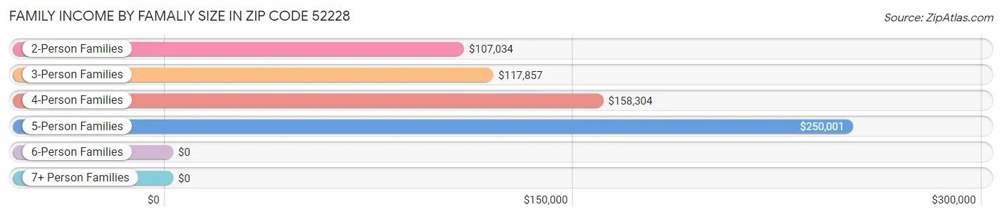 Family Income by Famaliy Size in Zip Code 52228