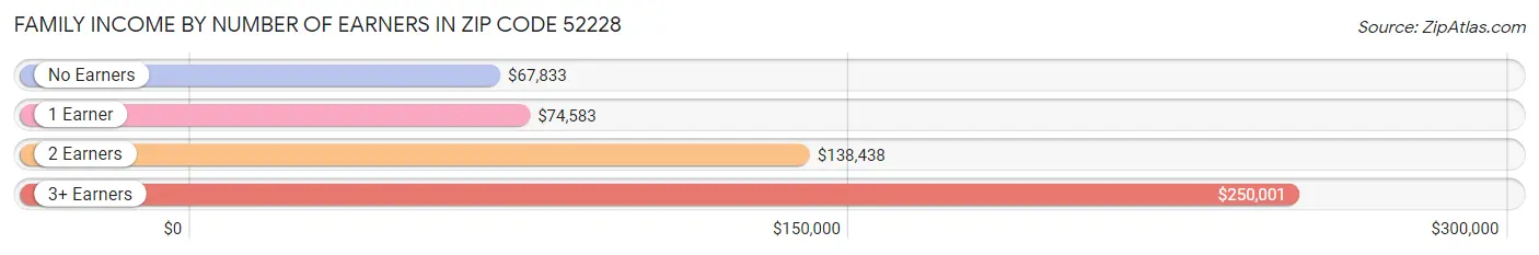 Family Income by Number of Earners in Zip Code 52228