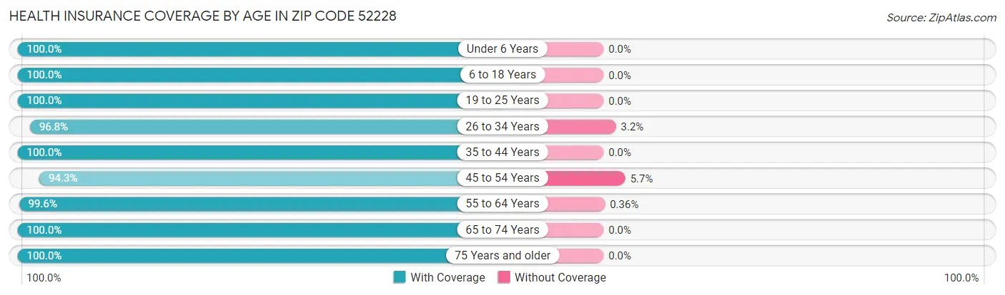 Health Insurance Coverage by Age in Zip Code 52228