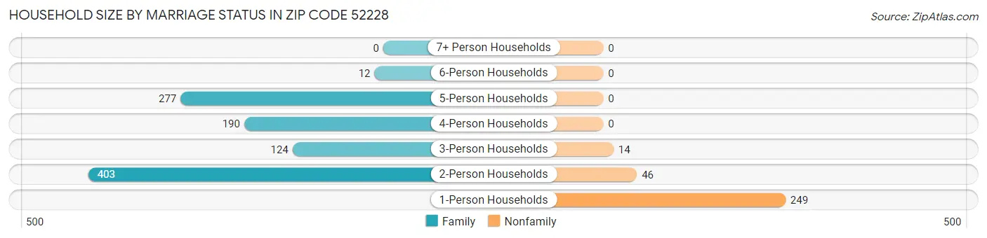 Household Size by Marriage Status in Zip Code 52228