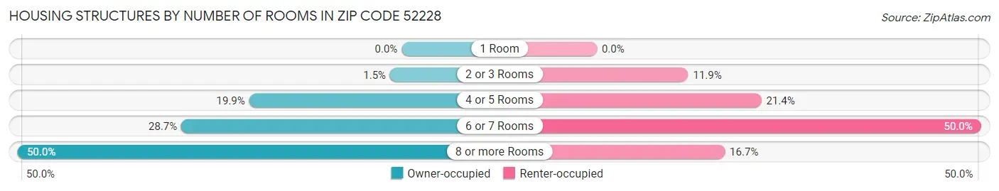 Housing Structures by Number of Rooms in Zip Code 52228