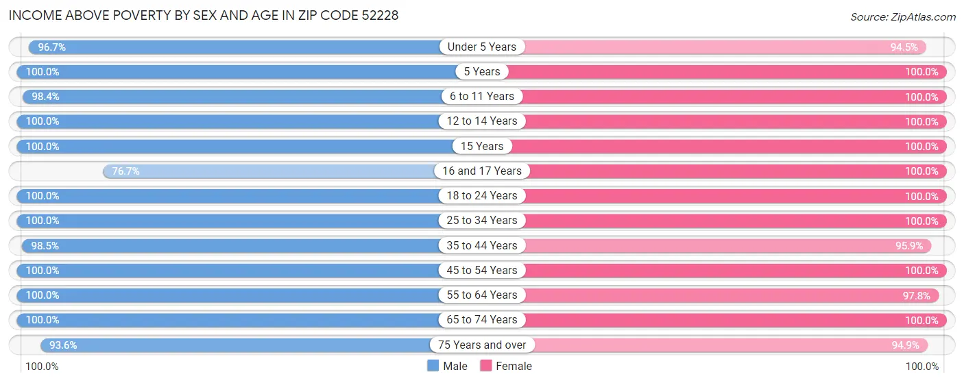 Income Above Poverty by Sex and Age in Zip Code 52228