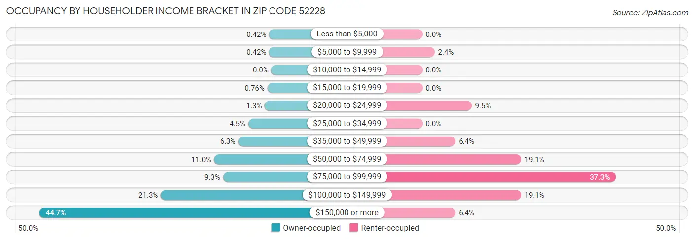 Occupancy by Householder Income Bracket in Zip Code 52228