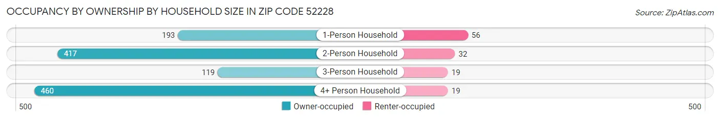 Occupancy by Ownership by Household Size in Zip Code 52228