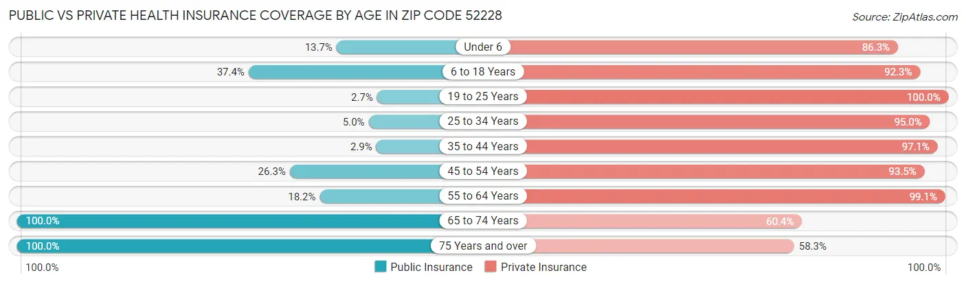 Public vs Private Health Insurance Coverage by Age in Zip Code 52228