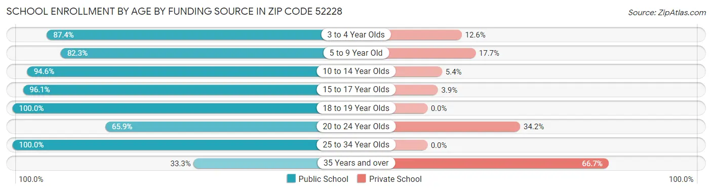 School Enrollment by Age by Funding Source in Zip Code 52228