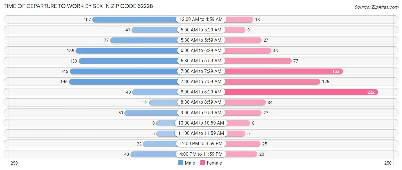 Time of Departure to Work by Sex in Zip Code 52228