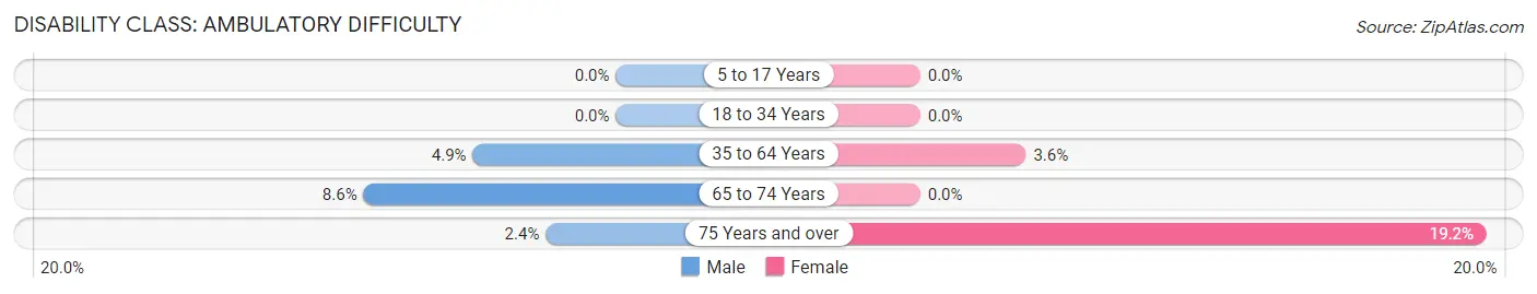 Disability in Zip Code 52229: <span>Ambulatory Difficulty</span>