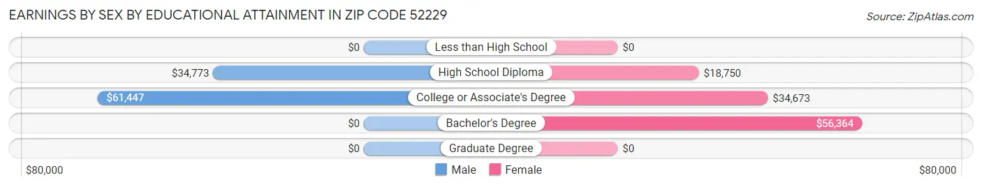 Earnings by Sex by Educational Attainment in Zip Code 52229