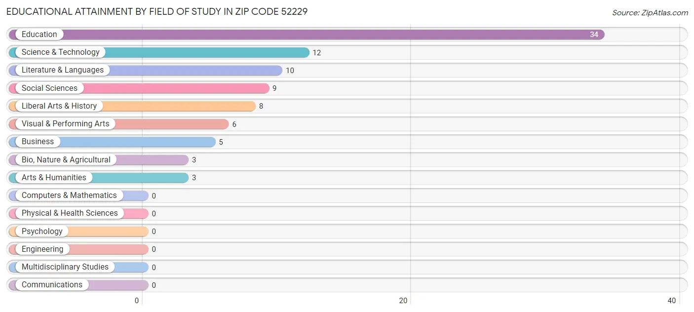 Educational Attainment by Field of Study in Zip Code 52229