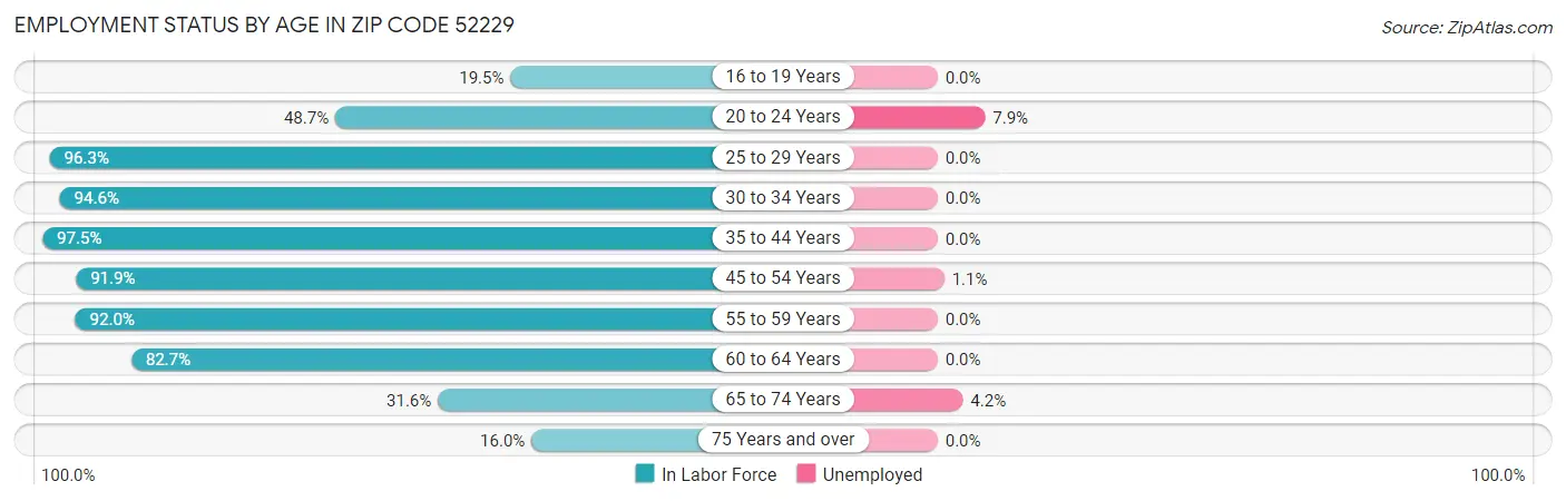 Employment Status by Age in Zip Code 52229