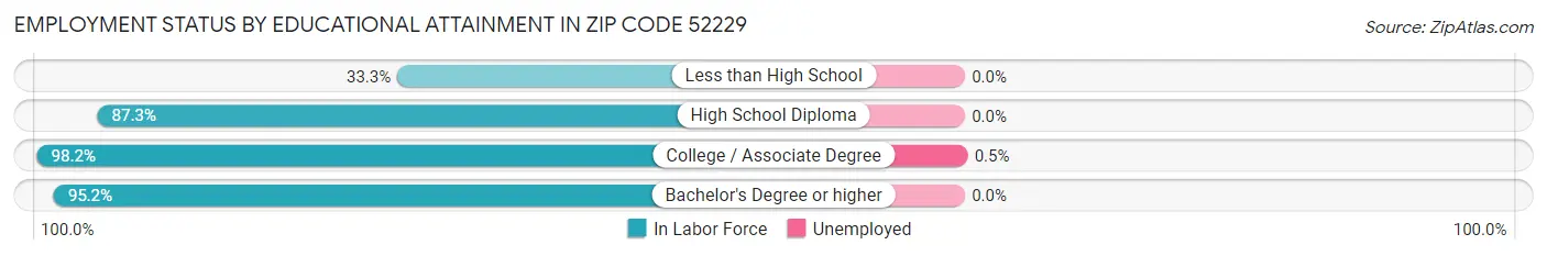 Employment Status by Educational Attainment in Zip Code 52229
