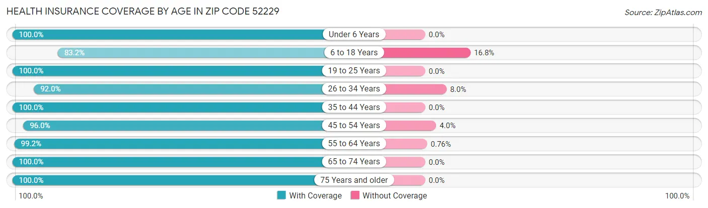 Health Insurance Coverage by Age in Zip Code 52229